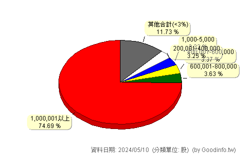 (1234)黑松 股東持股分級圖