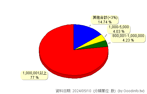 (1236)宏亞 股東持股分級圖