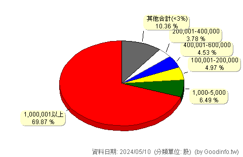 (1268)漢來美食 股東持股分級圖