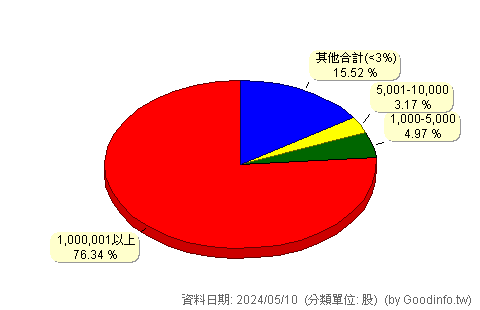 (1301)台塑 股東持股分級圖