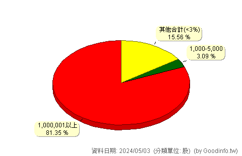 (1303)南亞 股東持股分級圖