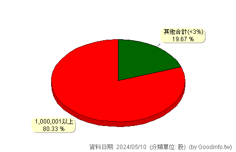 (1307)三芳 股東持股分級圖