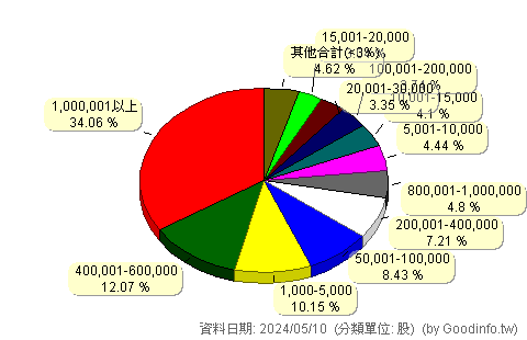 (1312A)國喬特 股東持股分級圖