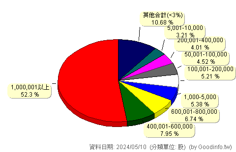 (1323)永裕 股東持股分級圖