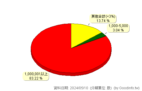 (1326)台化 股東持股分級圖