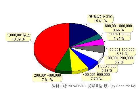 (1336)台翰 股東持股分級圖