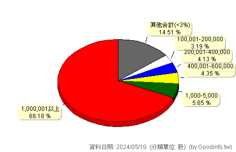 (1339)昭輝 股東持股分級圖