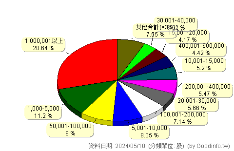 (1340)勝悅-KY 股東持股分級圖
