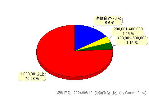 (1341)富林-KY 股東持股分級圖