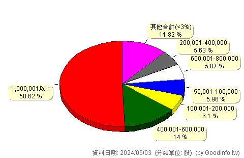 (1343)旭東環保 股東持股分級圖