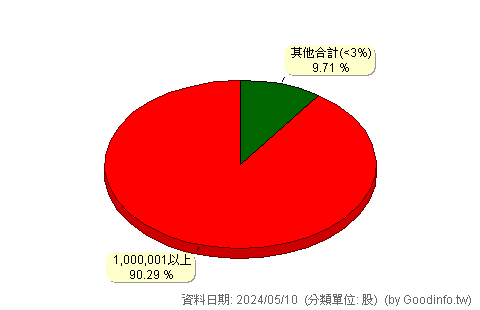 (1402)遠東新 股東持股分級圖