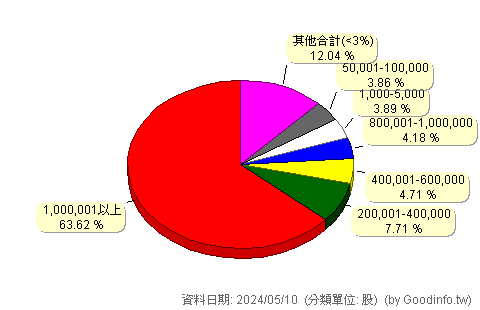 (1410)南染 股東持股分級圖