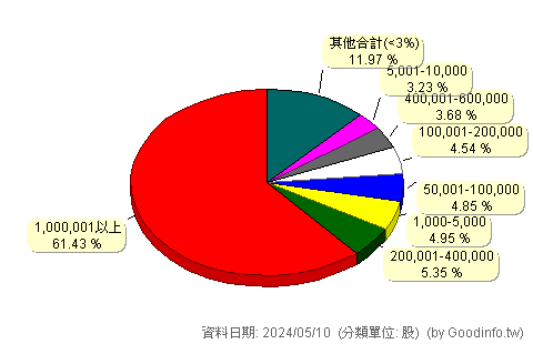 (1413)宏洲 股東持股分級圖