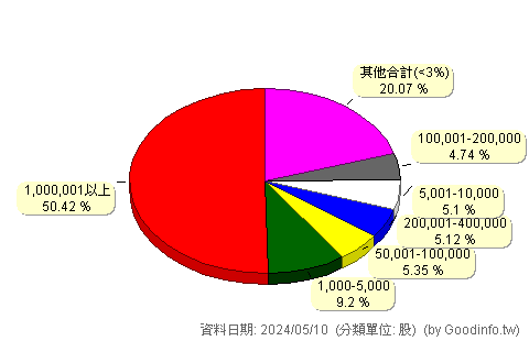 (1416)廣豐 股東持股分級圖