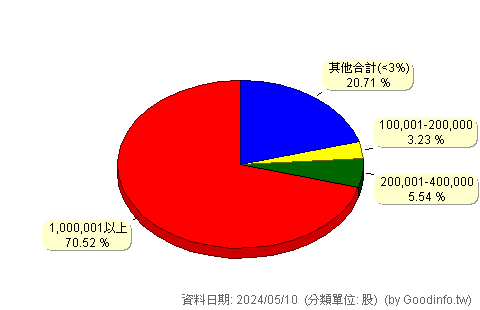 (1423)利華 股東持股分級圖