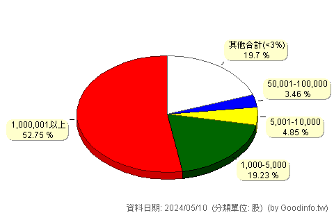 (1432)大魯閣 股東持股分級圖