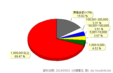 (1434)福懋 股東持股分級圖