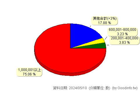 (1436)華友聯 股東持股分級圖