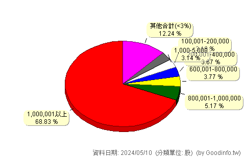 (1438)三地開發 股東持股分級圖