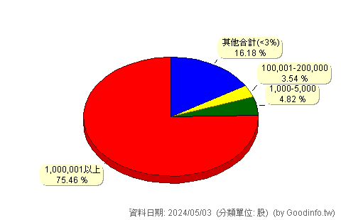 (1439)雋揚 股東持股分級圖