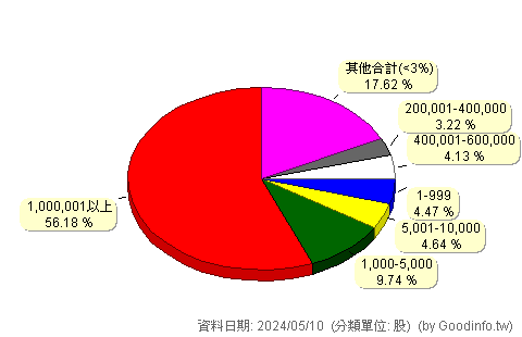 (1441)大東 股東持股分級圖