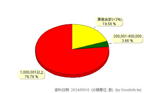 (1442)名軒 股東持股分級圖