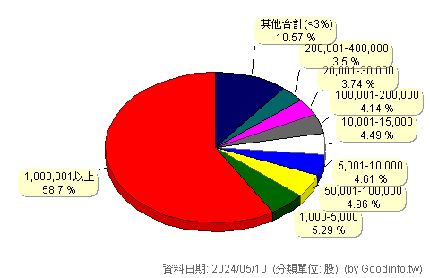(1444)力麗 股東持股分級圖