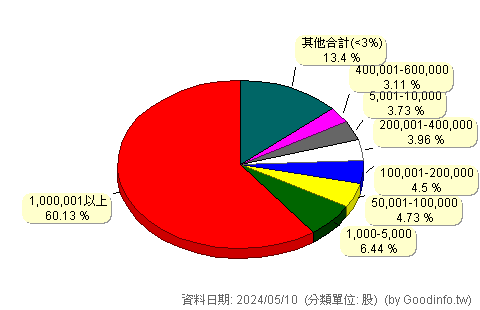 (1451)年興 股東持股分級圖