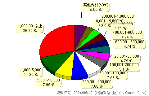 (1452)宏益 股東持股分級圖