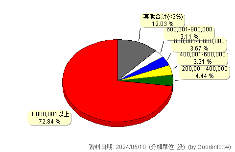 (1454)台富 股東持股分級圖