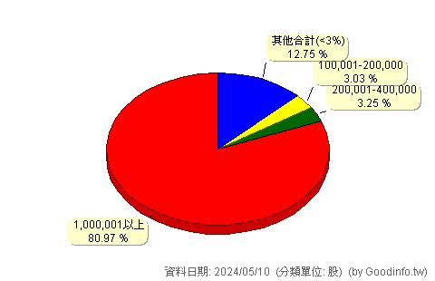 (1456)怡華 股東持股分級圖