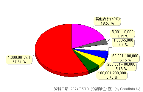 (1460)宏遠 股東持股分級圖
