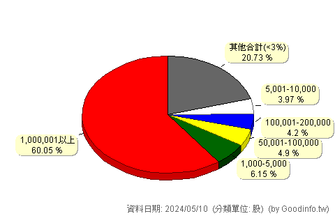 (1467)南緯 股東持股分級圖