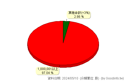 (1468)昶和 股東持股分級圖
