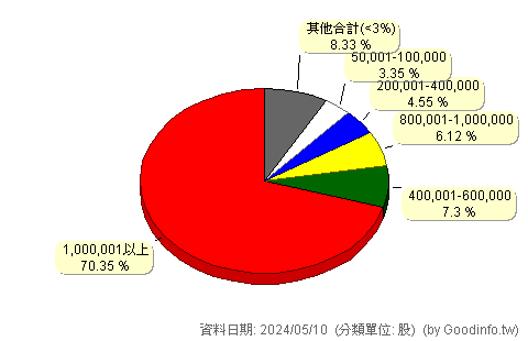 (1470)大統新創 股東持股分級圖