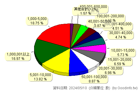 (1471)首利 股東持股分級圖