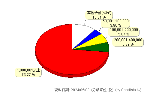 (1472)三洋實業 股東持股分級圖