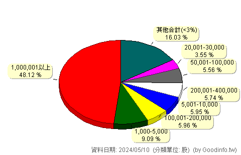 (1474)弘裕 股東持股分級圖