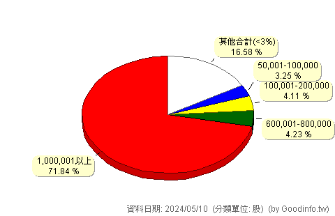 (1475)業旺 股東持股分級圖