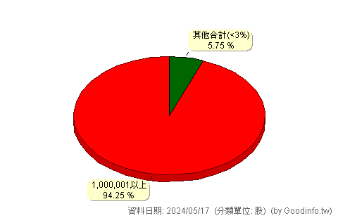 (1480)東盟開發 股東持股分級圖