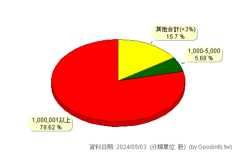 (1503)士電 股東持股分級圖