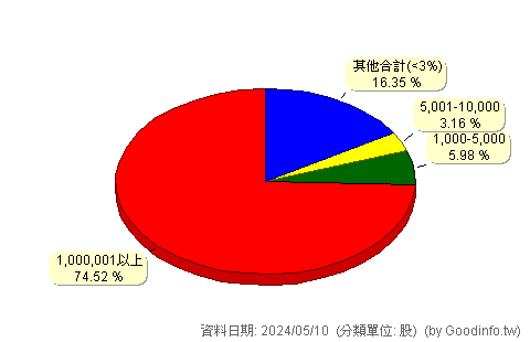 (1504)東元 股東持股分級圖