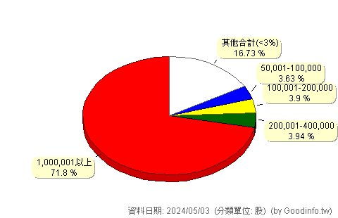 (1506)正道 股東持股分級圖