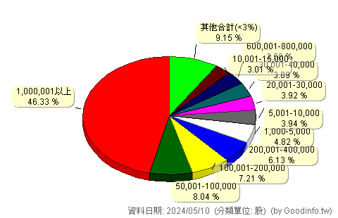 (1512)瑞利 股東持股分級圖