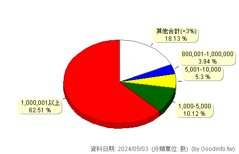 (1521)大億 股東持股分級圖