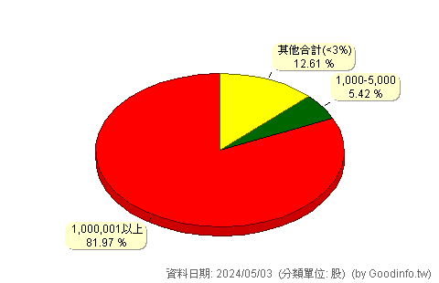 (1525)江申 股東持股分級圖