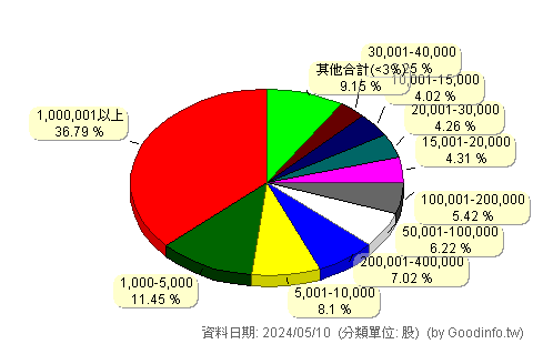 (1528)恩德 股東持股分級圖