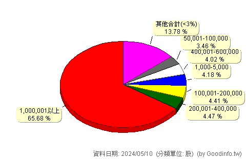 (1532)勤美 股東持股分級圖