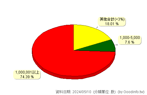 (1535)中宇 股東持股分級圖