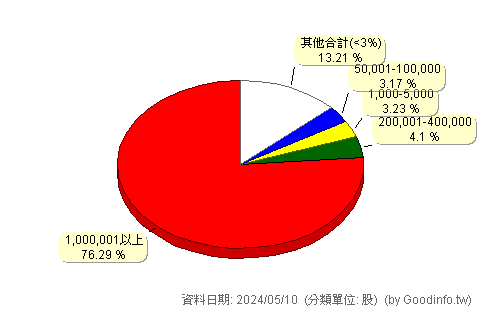 (1538)正峰 股東持股分級圖